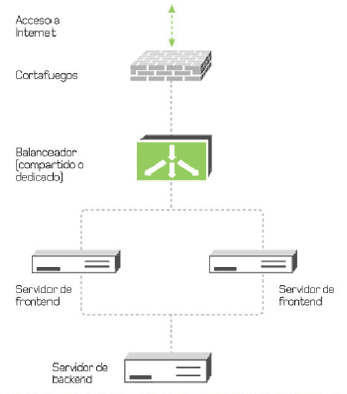 Ejemplo de solución balanceada simple