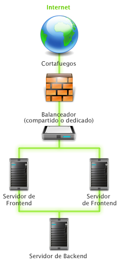 Ejemplo de solución balanceada simple