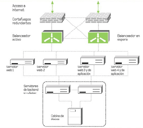 Ejemplo de solución balanceada con cluster de almacenamiento