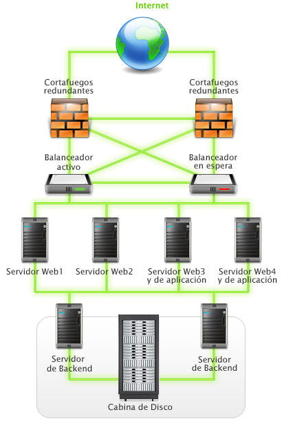 Ejemplo de solución balanceada con cluster de almacenamiento