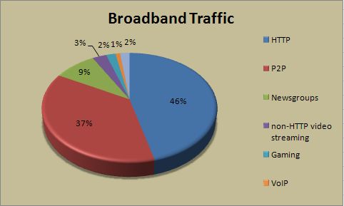 Gráfico: Tráfico de banda ancha