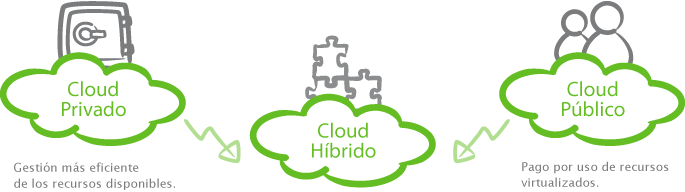 Cloud privado, Cloud público y clud híbrido