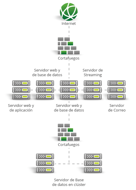 Gráfico que muestra el esquema de una solución con múltiples servidores Gráfico que muestra el esquema de una solución con múltiples servidores