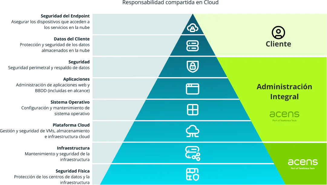 Administración Integral
