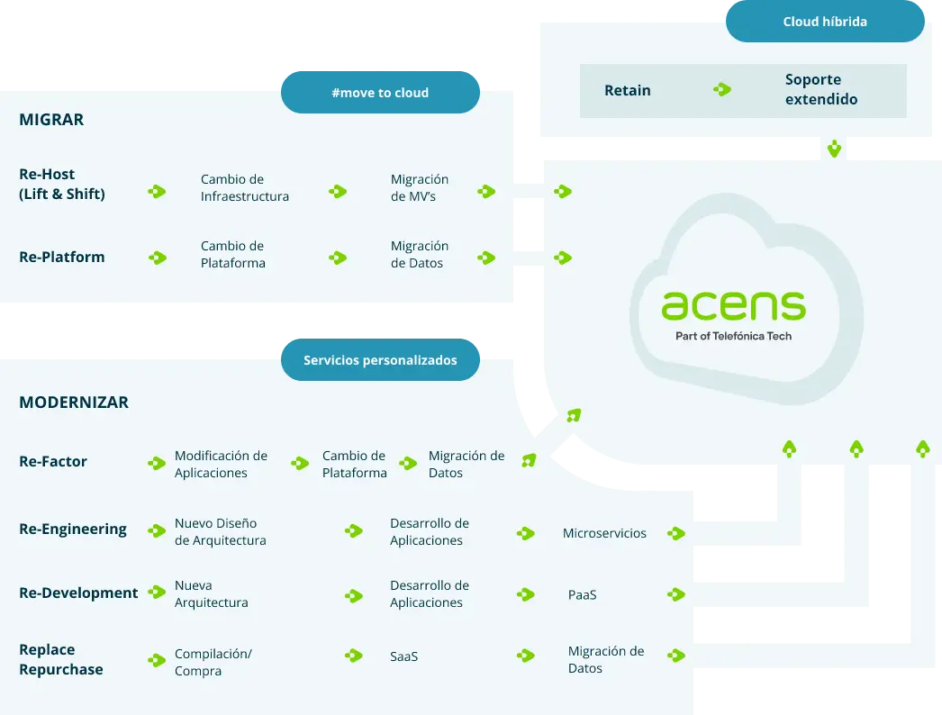 Diferentes estrategias según la naturaleza del servicio a migrar