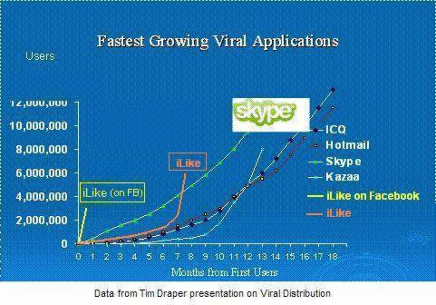 Gráfico: Crecimiento más rápido de aplicaciones virales (versión grande)