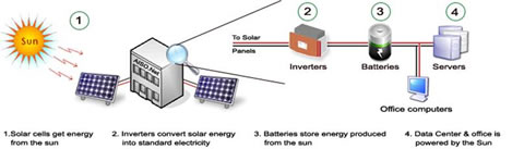 Servidores y cambio climático: esquema de alimentación por energía solar